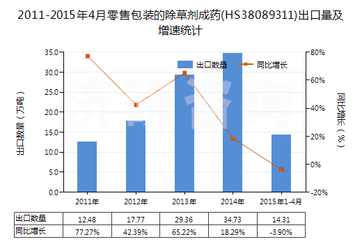 2011-2015年4月零售包裝的除草劑成藥(HS38089311)出口量及增速統(tǒng)計(jì)
